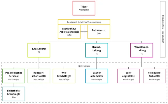 In einer Grafik werden die Verantwortlichkeiten für eine sichere und gesunde Arbeitsstätte veranschaulicht.