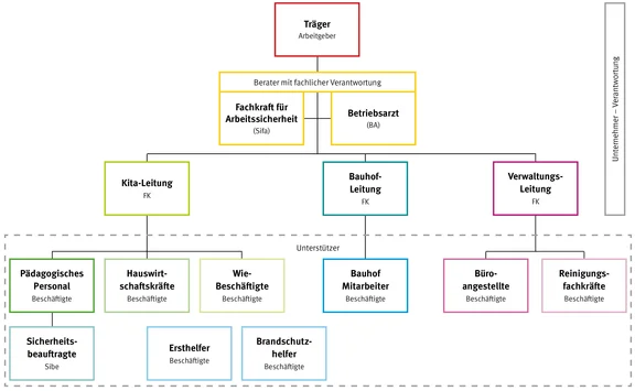 In einer Grafik werden Verantwortlichkeiten für eine sichere und gesunde Kita veranschaulicht.